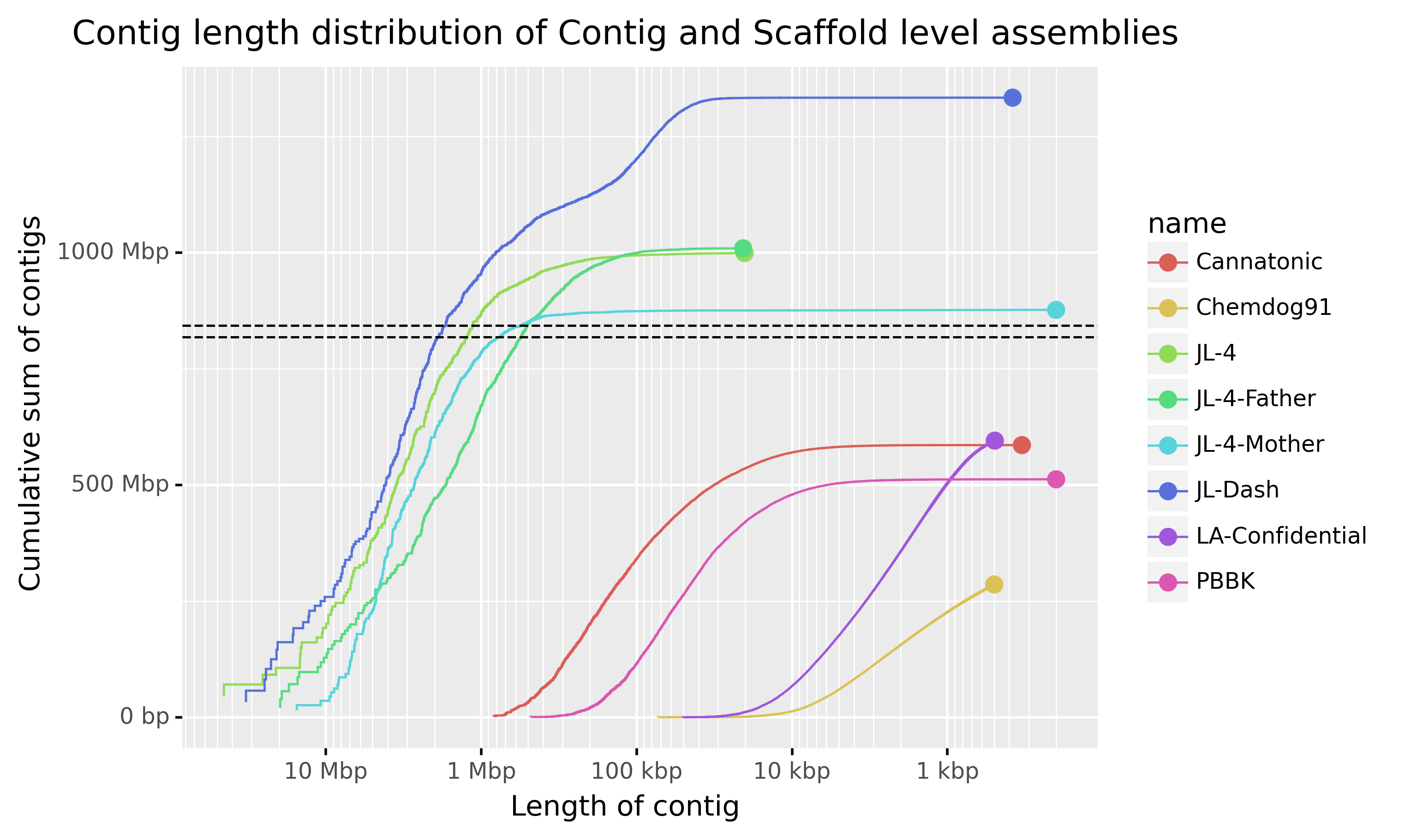 Cumulative contig length plot